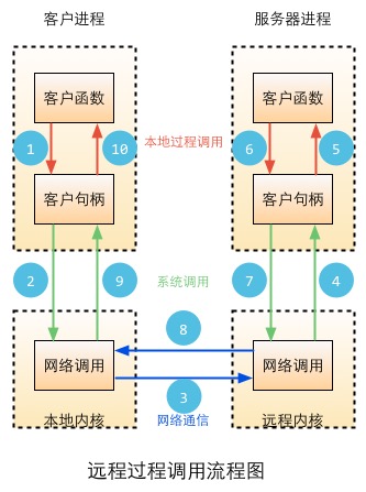 RPC工作原理
