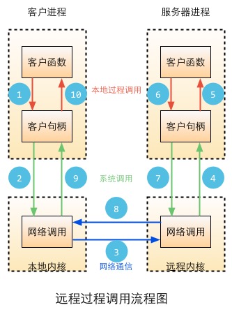 RPC工作原理