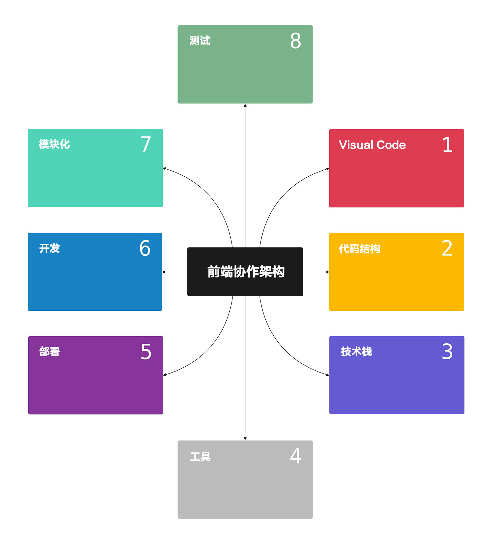  大型项目中前端组织架构