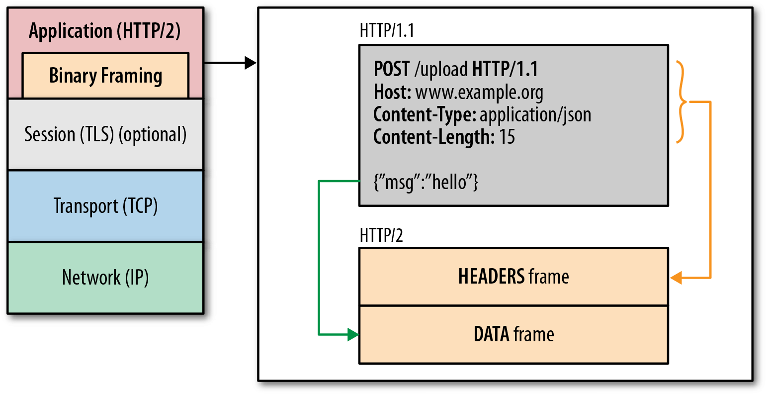 http头