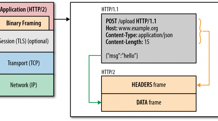 前端开发必须详细了解的HTTP头信息图