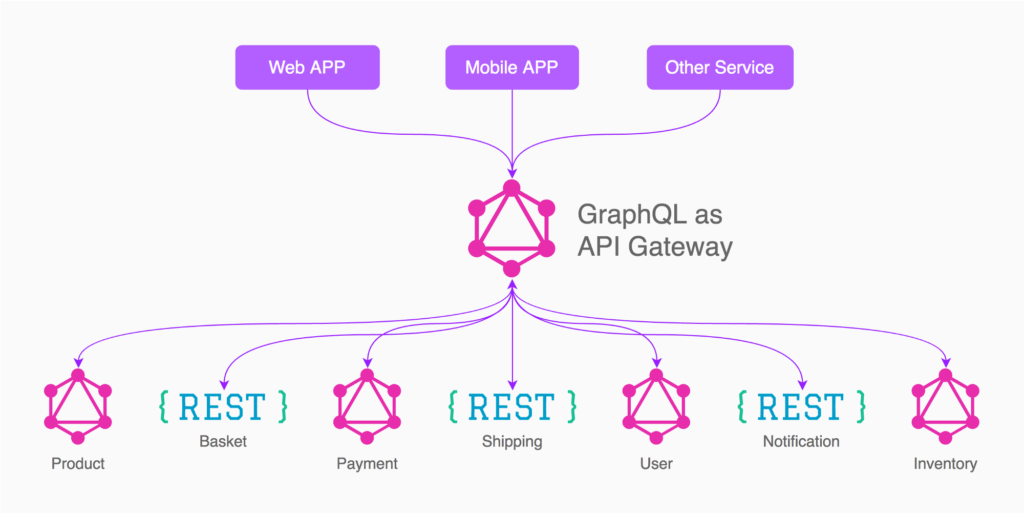 GraphQL特色