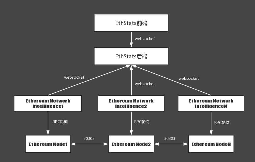 EthStats架构
