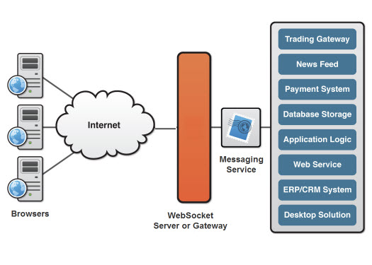 websocket架构