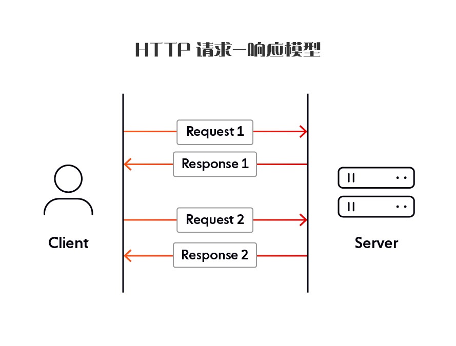 HTTP请求-响应模型