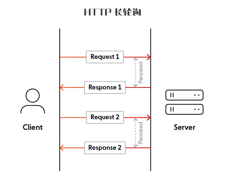 HTTP长轮询