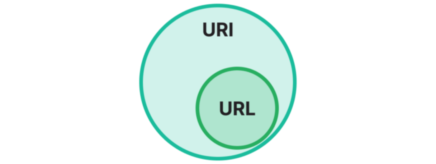 URL和URI关系