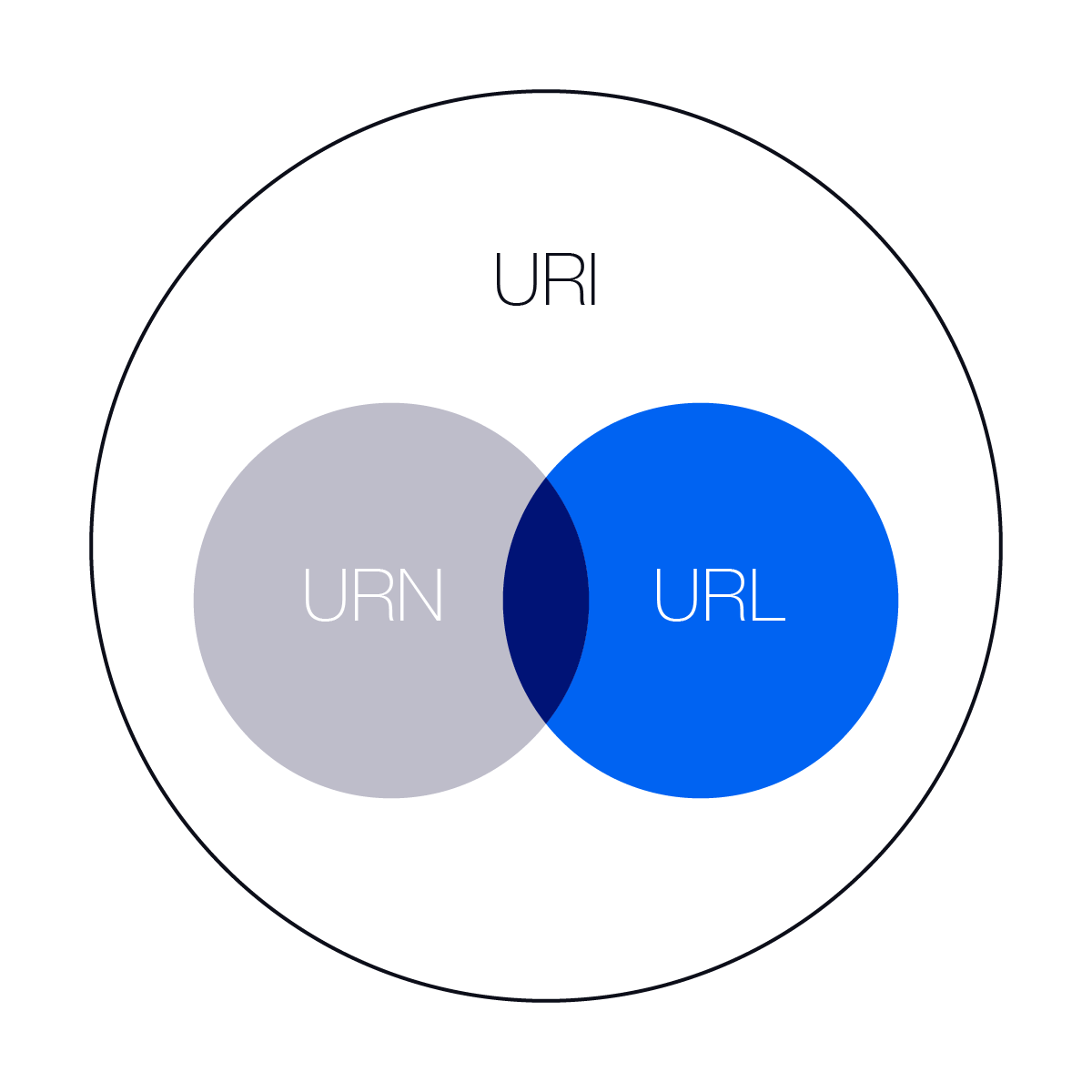 URN 和 URL 都是 URI 的子集