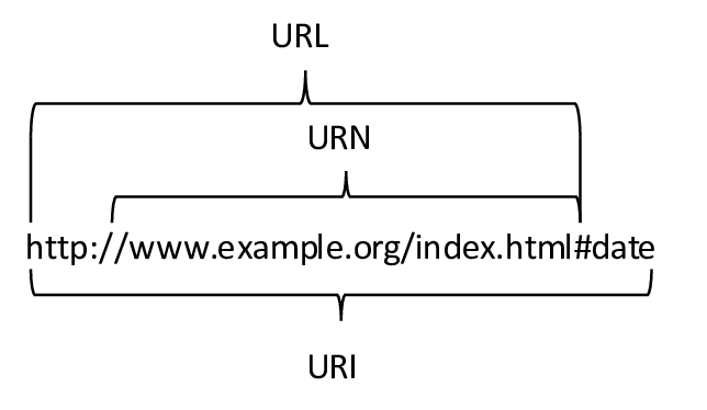 URN 、 URL 和 URI 的关系