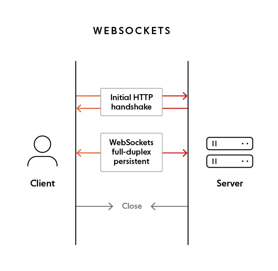 WebSockets