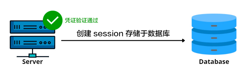 服务器验证凭据并在创建 session