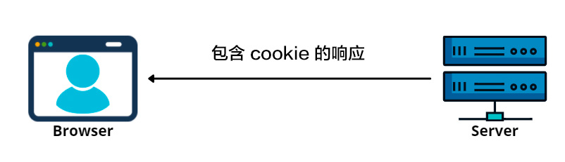 服务器通过将cookie包含在Set-Cookie 标头中来响应浏览器