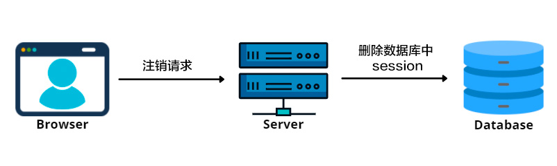 当用户注销时，服务器将从数据库中删除 session