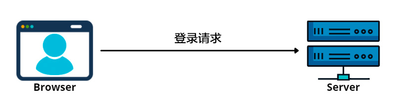 token 使用凭据登录到应用程序