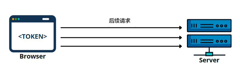 将 Token 存储在浏览器存储中，并使用JavaScript添加到后续请求中