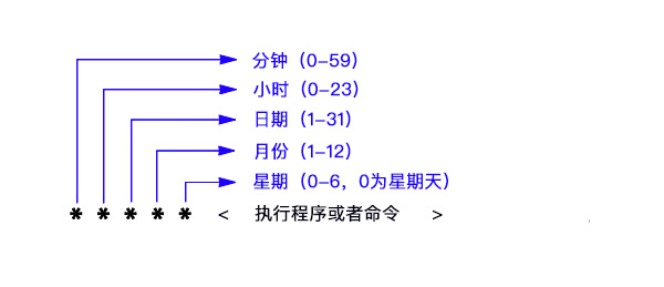 Cron任务格式