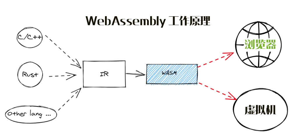 WebAssembly 工作原理