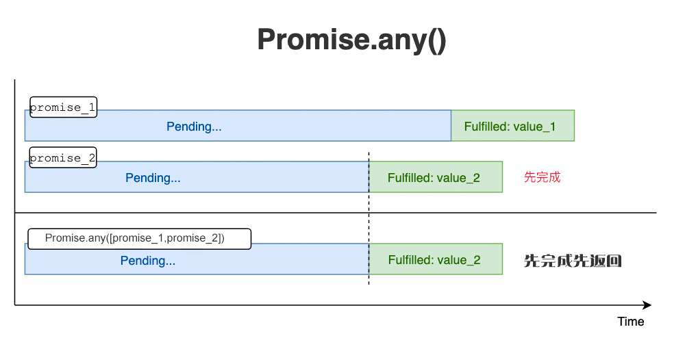 第一个 promise 被执行完成时