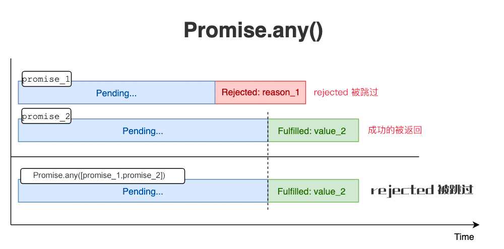 返回的 promise 与任何第一个执行的 promise 一起执