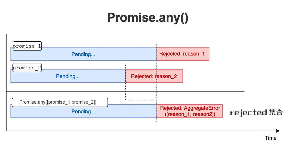 Promise.any() 会 rejected 包含输入的 promises 执行的 rejection 错误原因集合