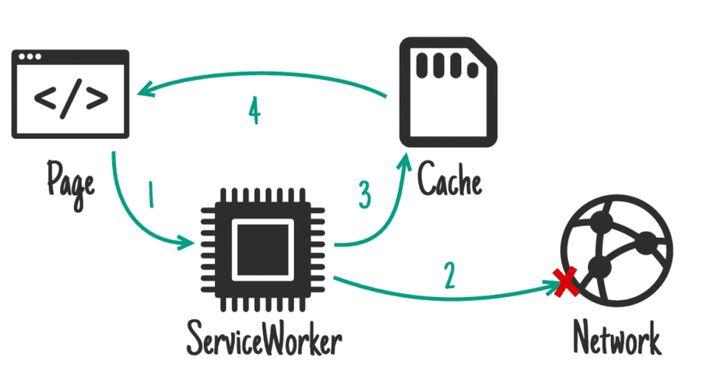 service worker 网络优先