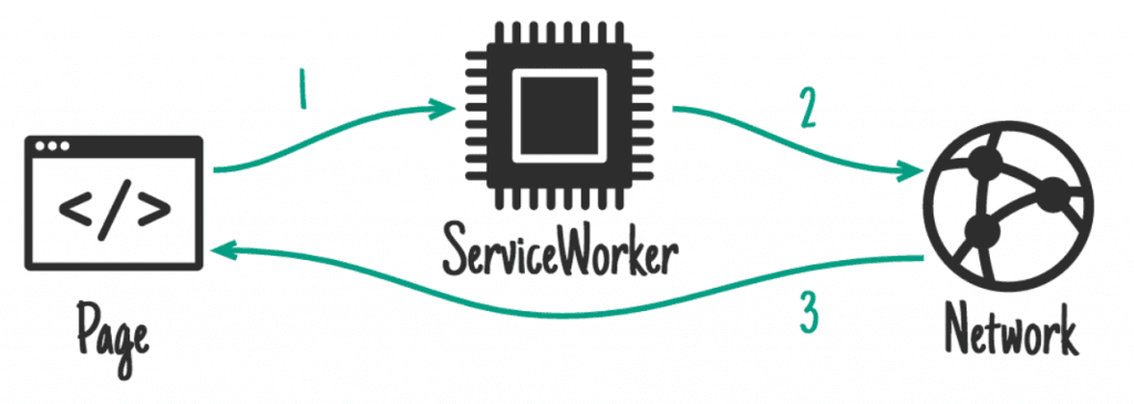 service worker 仅网络