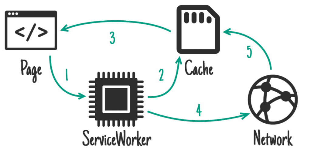 service worker重新验证时过时