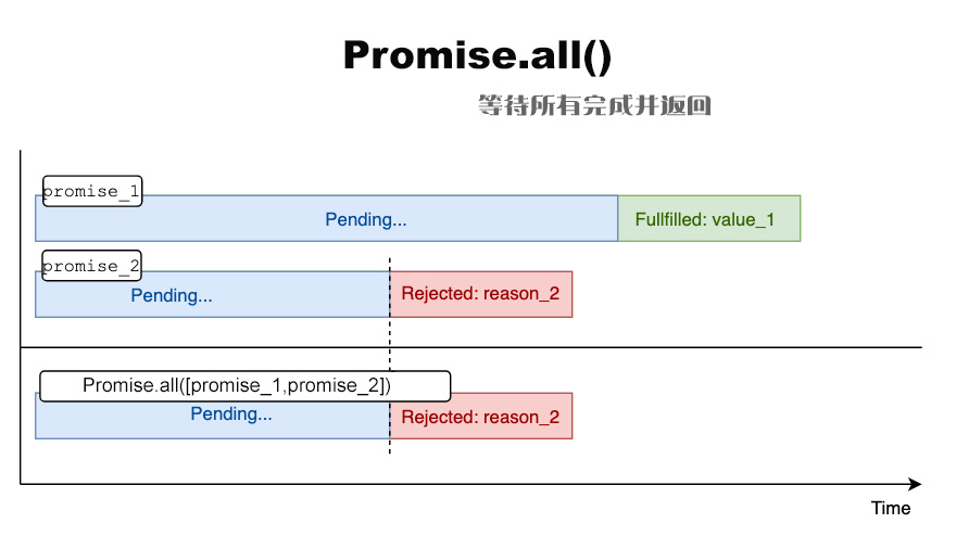 Promise.all() 原理1