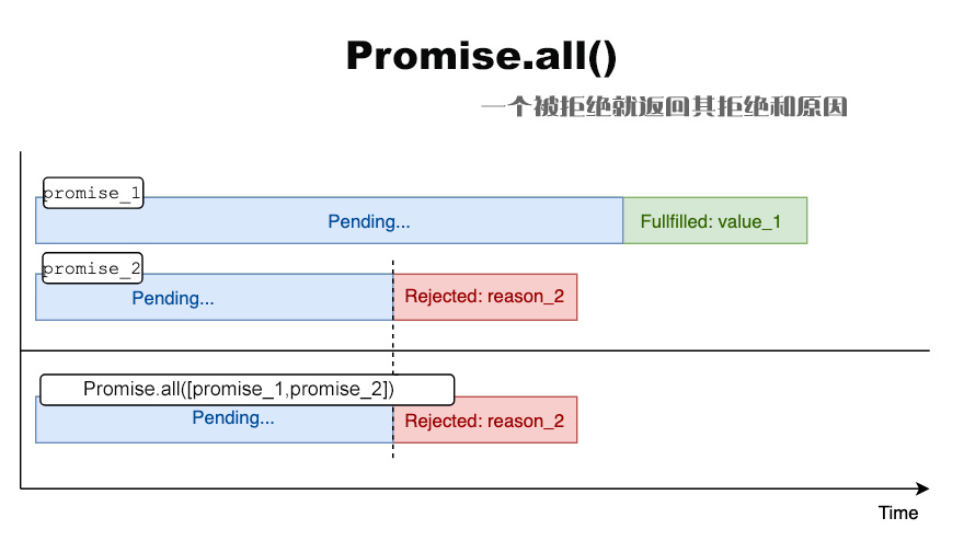 Promise.all() 原理2