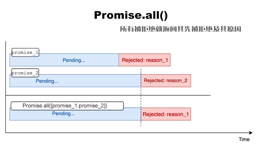 Promise.all() 原理3