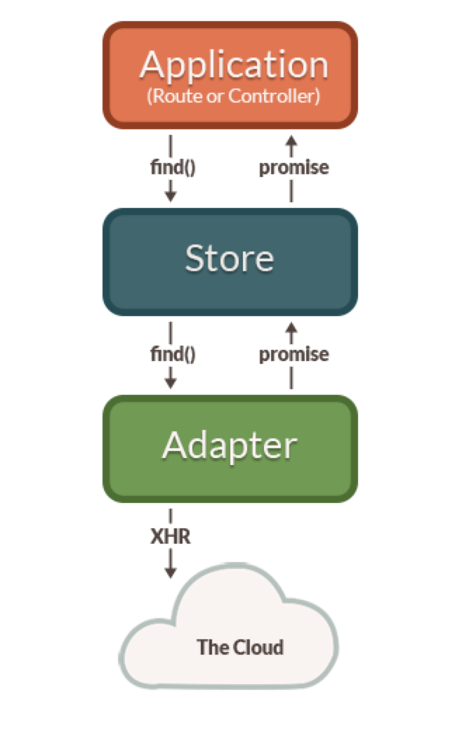 ember data 架构概述