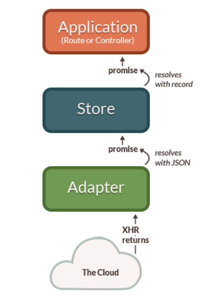 ember data json