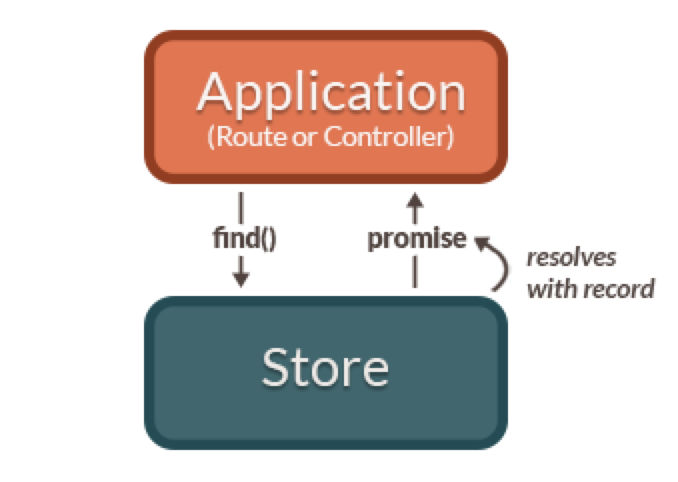 ember data cache