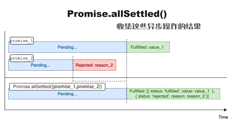 Promise.allSettled() 原理解析