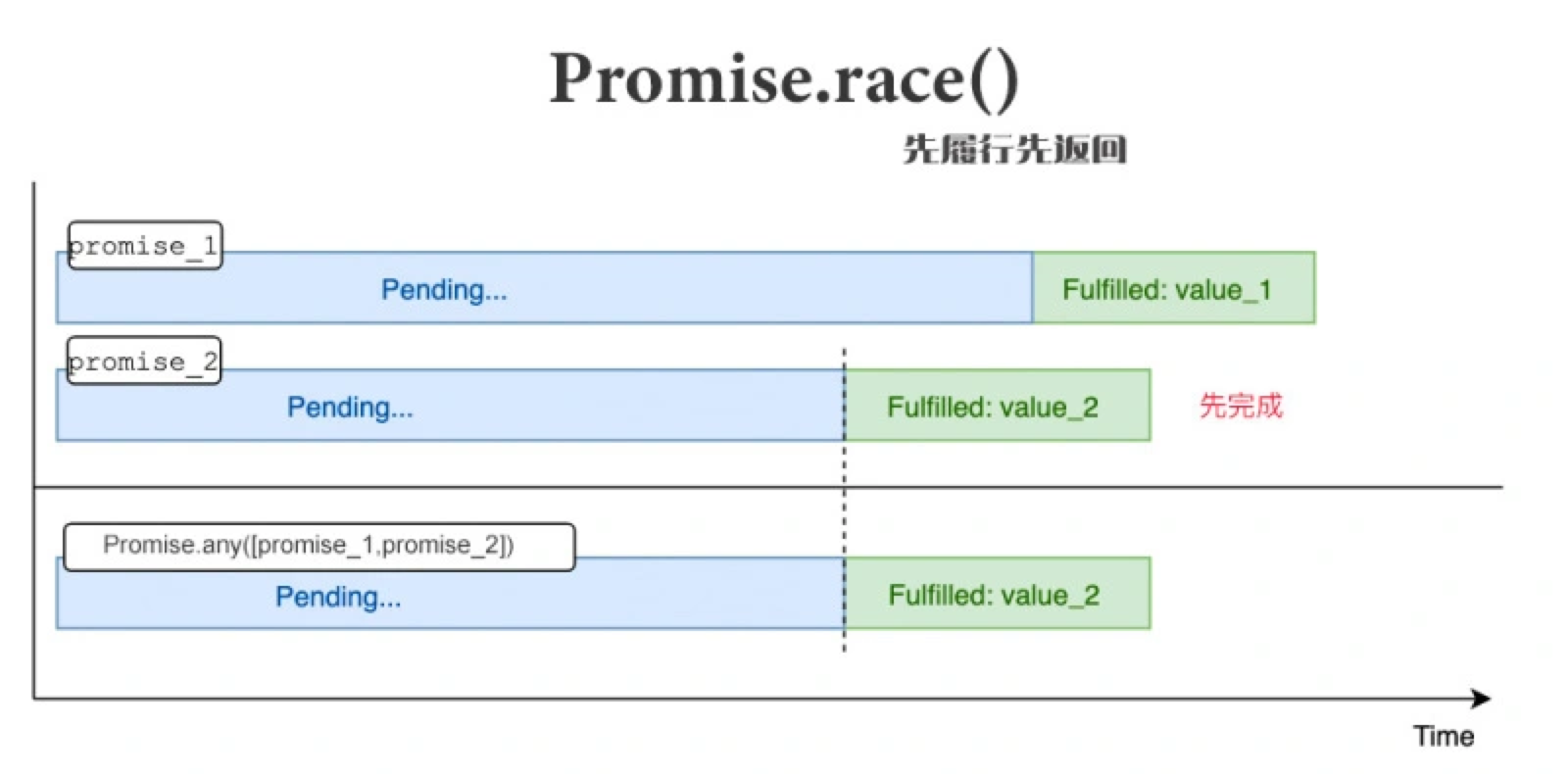 Promise.race() 原理解析1