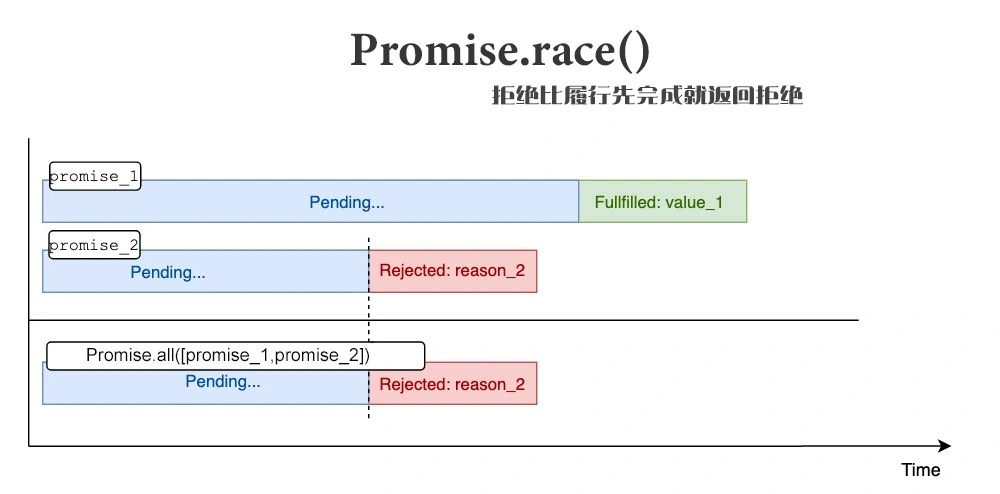 Promise.race() 原理解析2