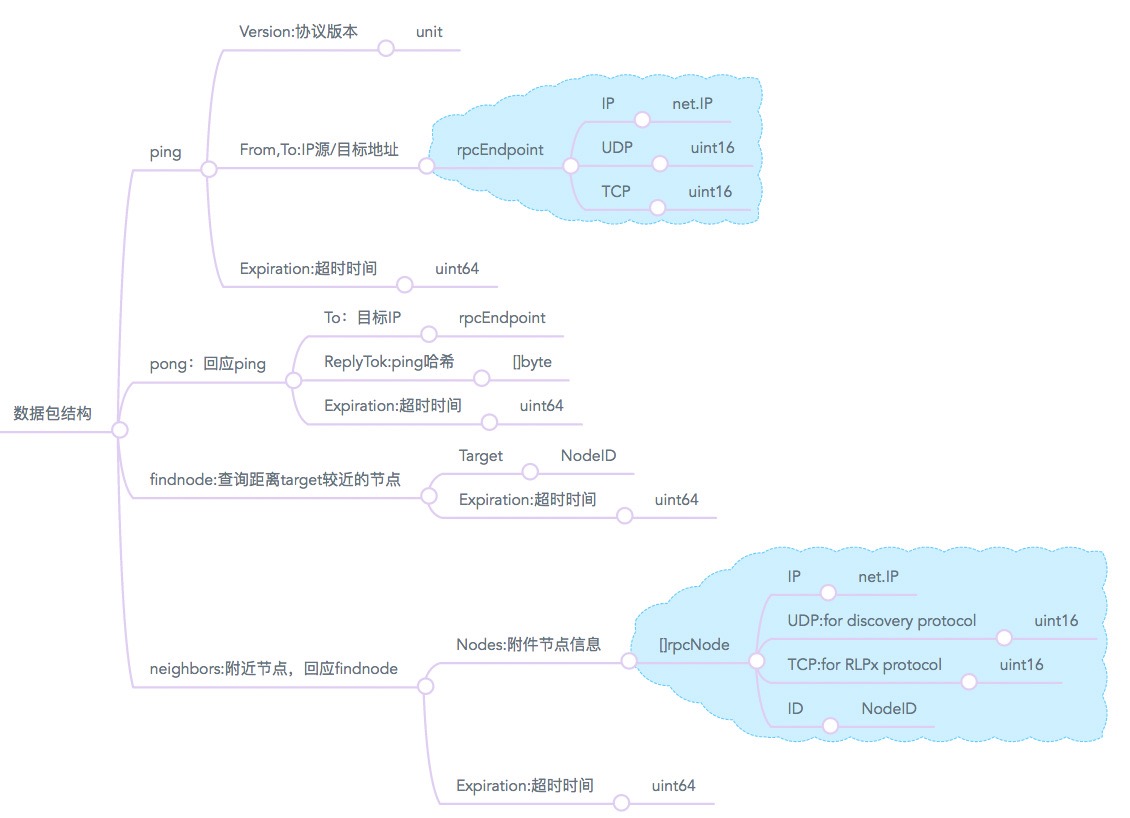 以太坊网络传输四种数据包结构