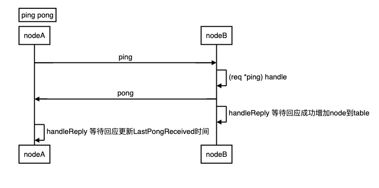 以太坊ping-pong 时序图