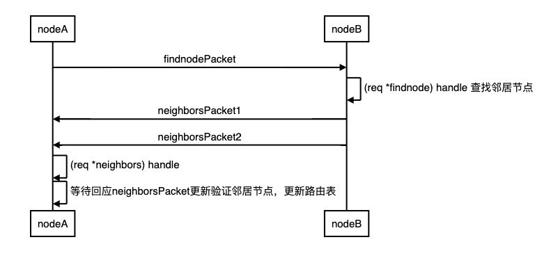 以太坊findnode-neighbors 时序图