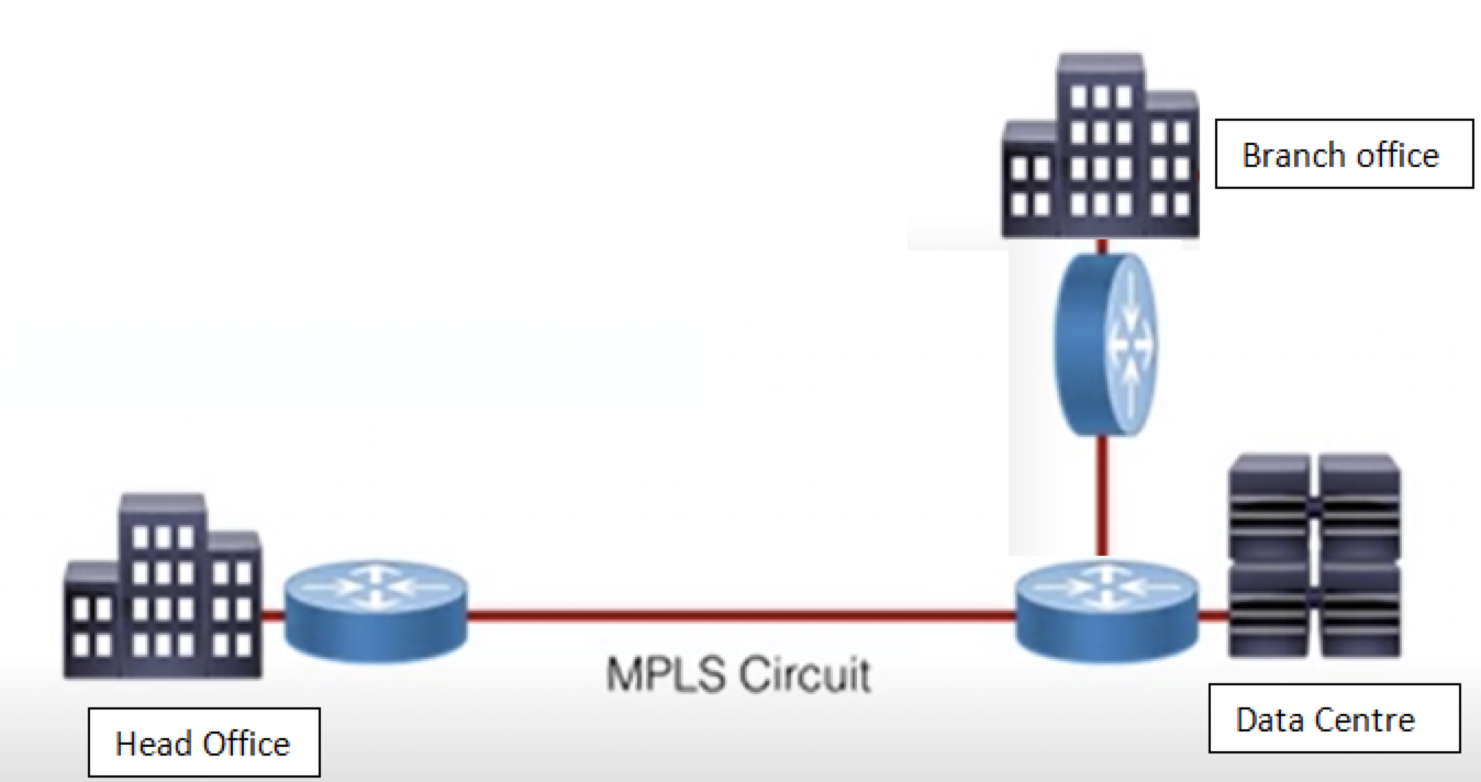 使用 WAN 技术，例如 MPLS，它代表多协议标签交换或获得租用光纤