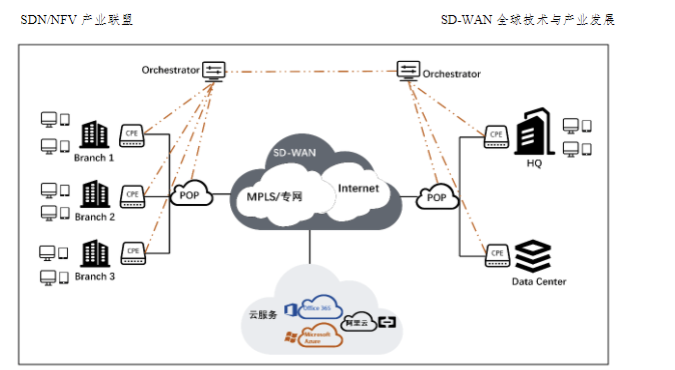 SD-WAN ，即软件定义的广域网