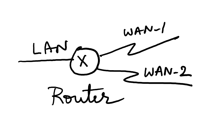 路由器通常企业（家庭）边缘提供广域网连通性