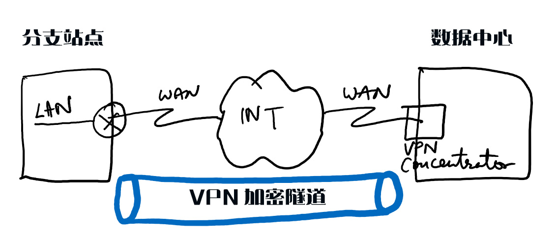 典型的分支站点到数据中心站点的VPN连接