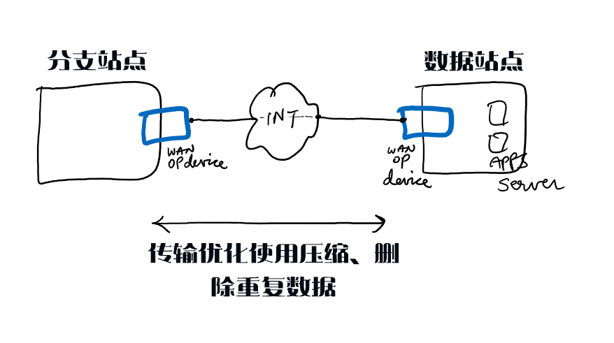 内联压缩和一系列TCP优化、数据重复删除