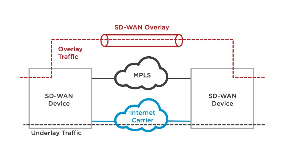 SD-WAN 允许企业采用软件定义网络 (SDN) 实践