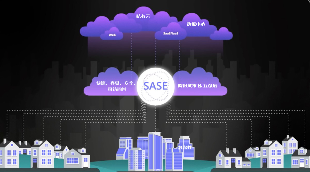 SASE 将网络和安全整合到一个统一的产品中