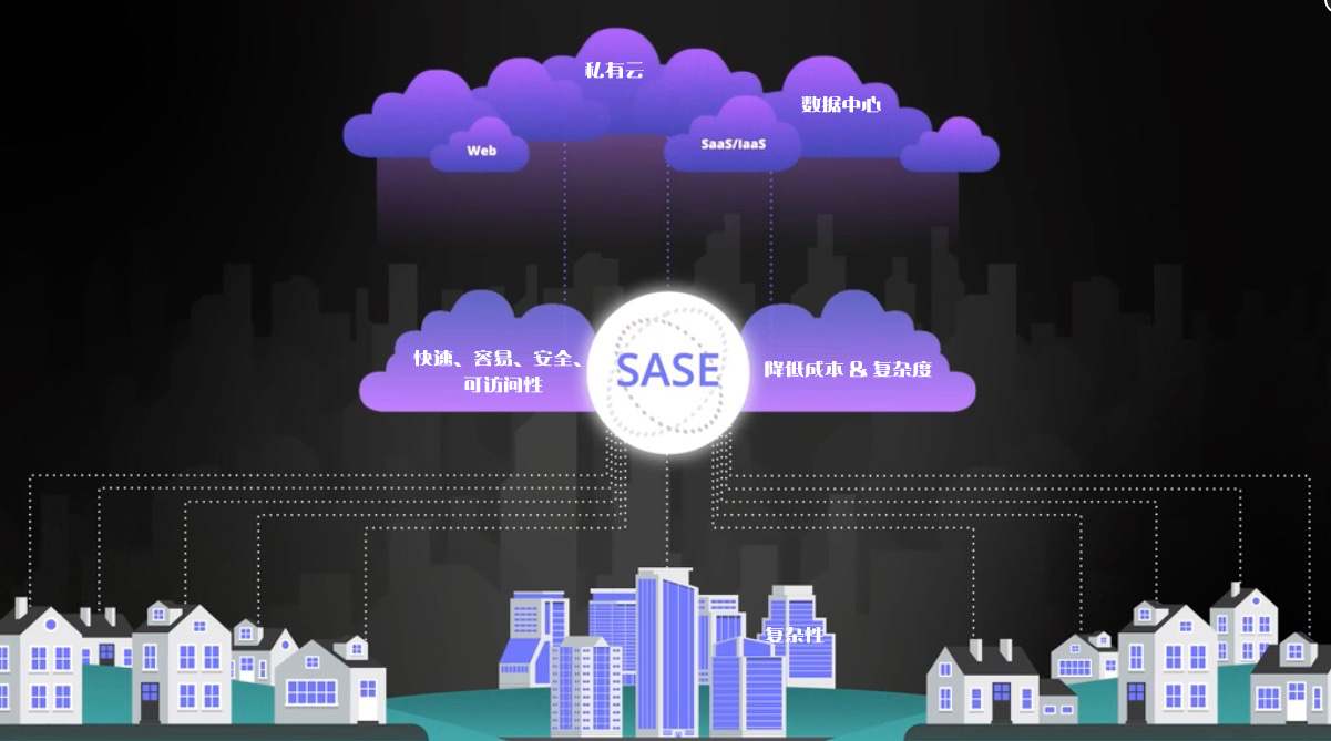 SASE 将网络和安全整合到一个统一的产品中