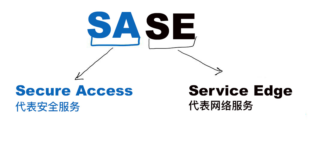 SASE 架构将安全功能集成到软件定义的广域网中