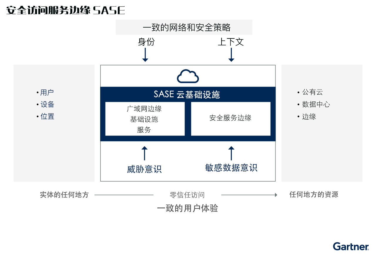 基于云的服务形式交付。这个市场融合了网络（如SD-WAN）和网络安全服务（如SWG、CASB、ZTNA和FWaaS）