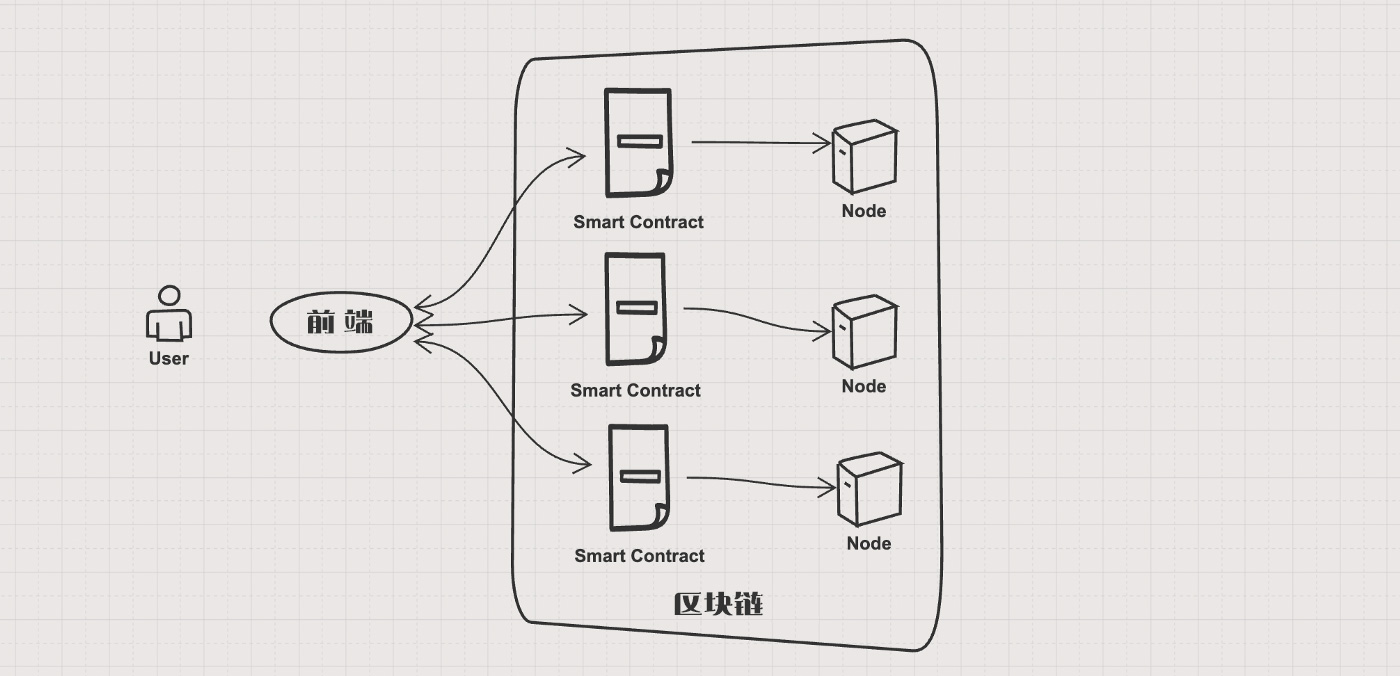 Web 3.0 DApp中的后端